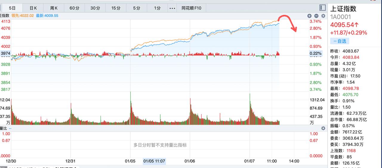 小心今天下午或明天早盘的跳水！今天主力资金做了一个试探，早盘拉升后快速跳水，很显