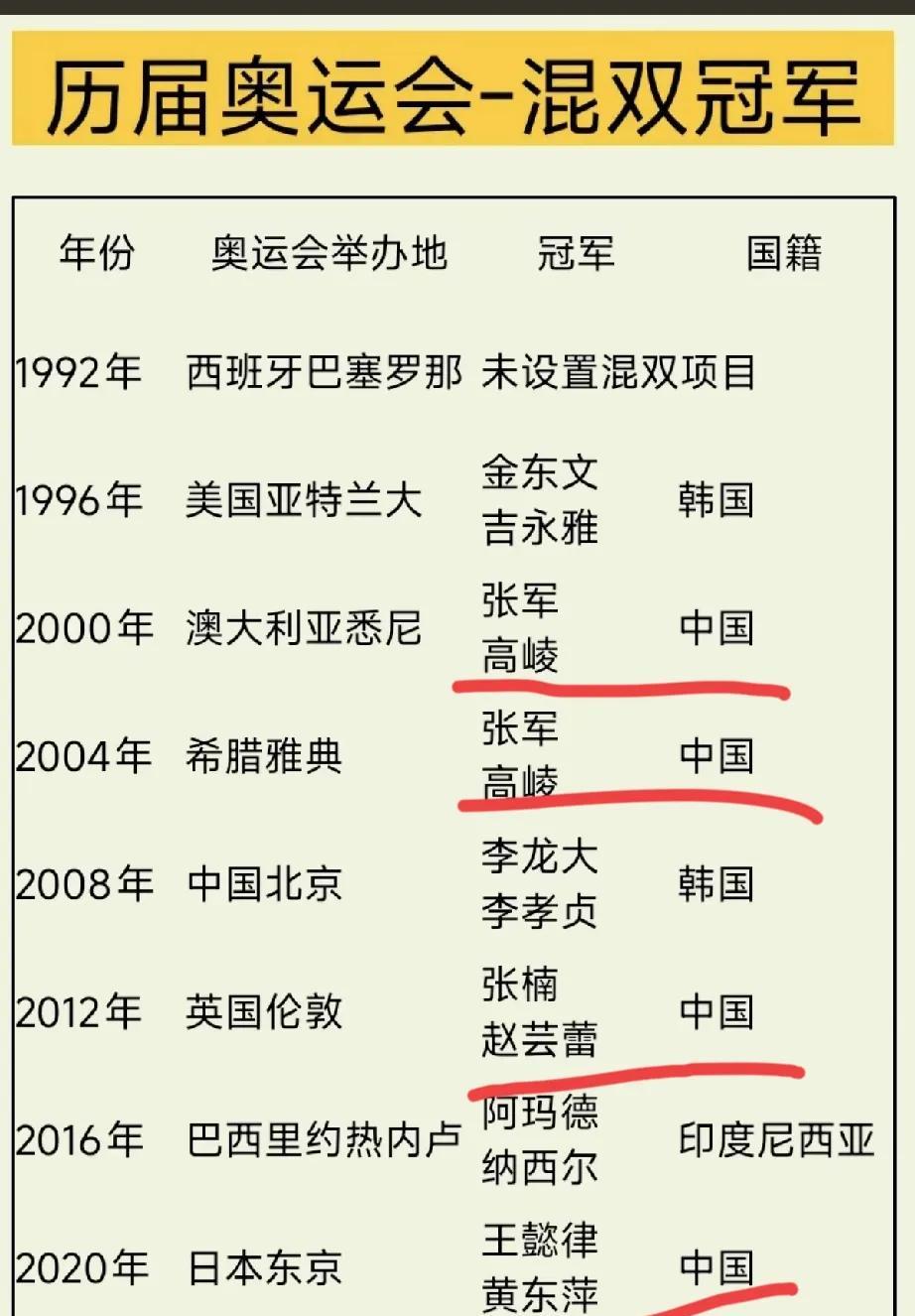自1996年奥运会设置羽毛球混双项目开始，印尼队拿过1届冠军，韩国队拿了两届，最