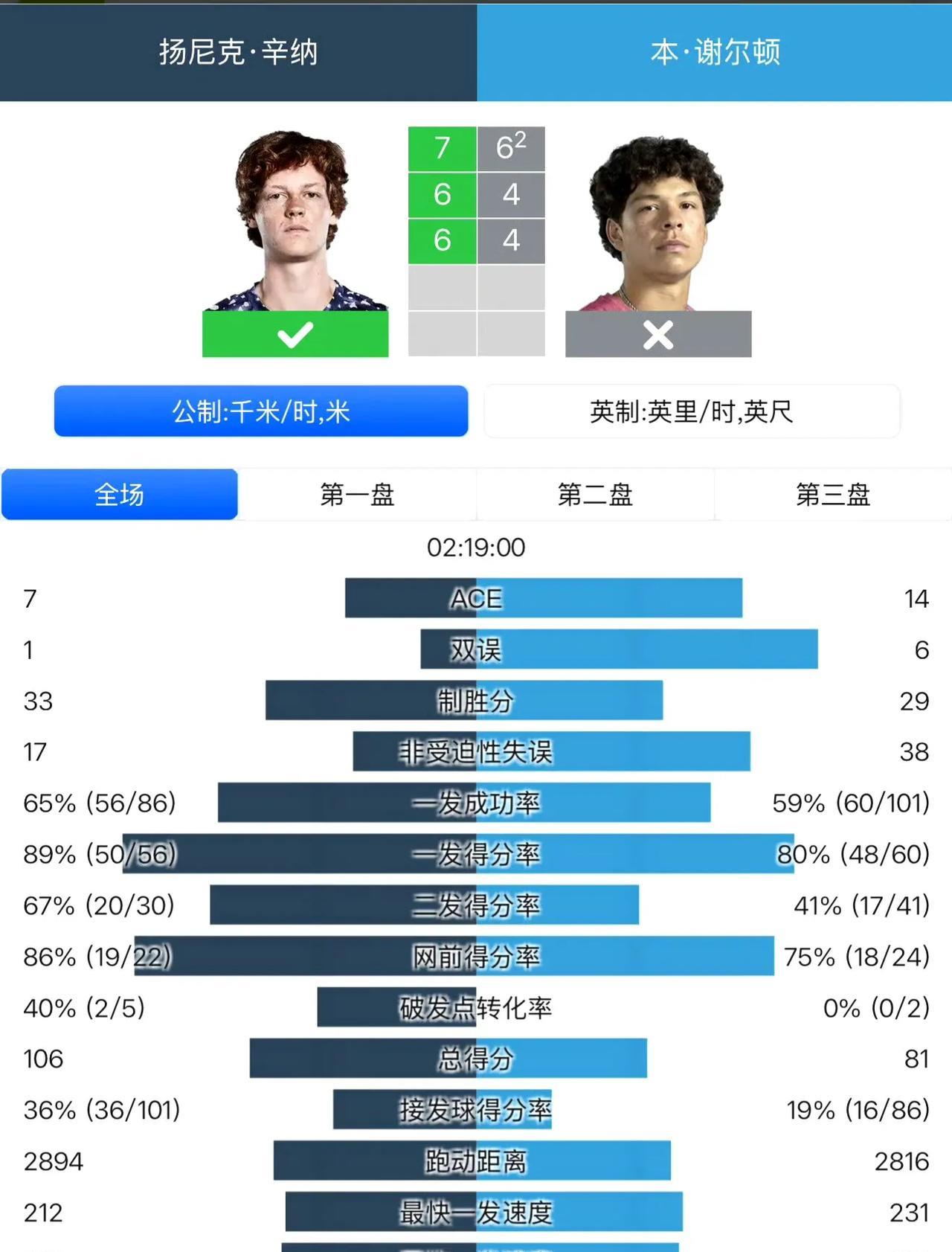 3-0！3-1！德纳决来了！辛纳右肘带伤仍然轻松晋级四强！2025温网1/4决赛