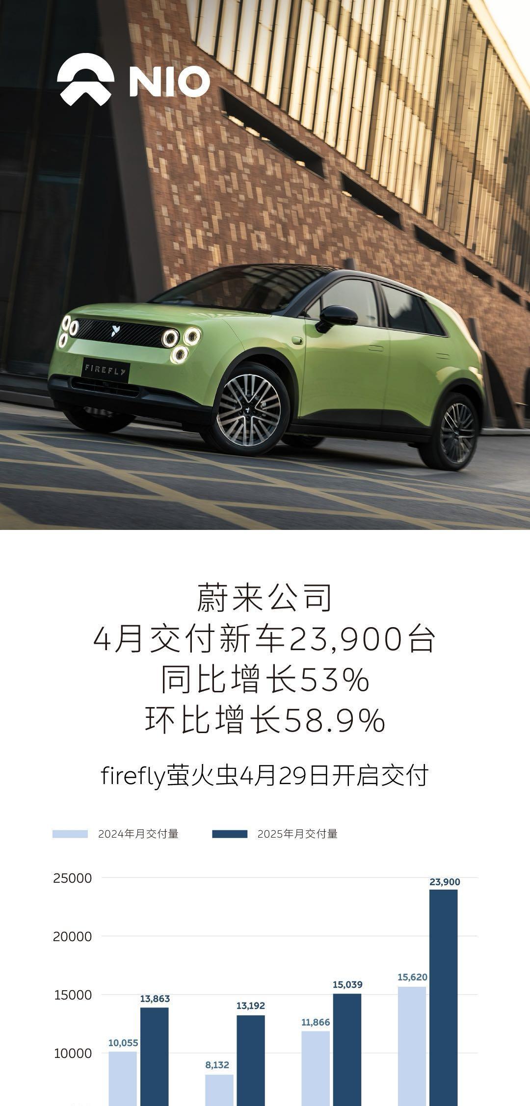 蔚来公司4月交付新车23,900台，同比增长53%2025年4月，蔚来公司交付