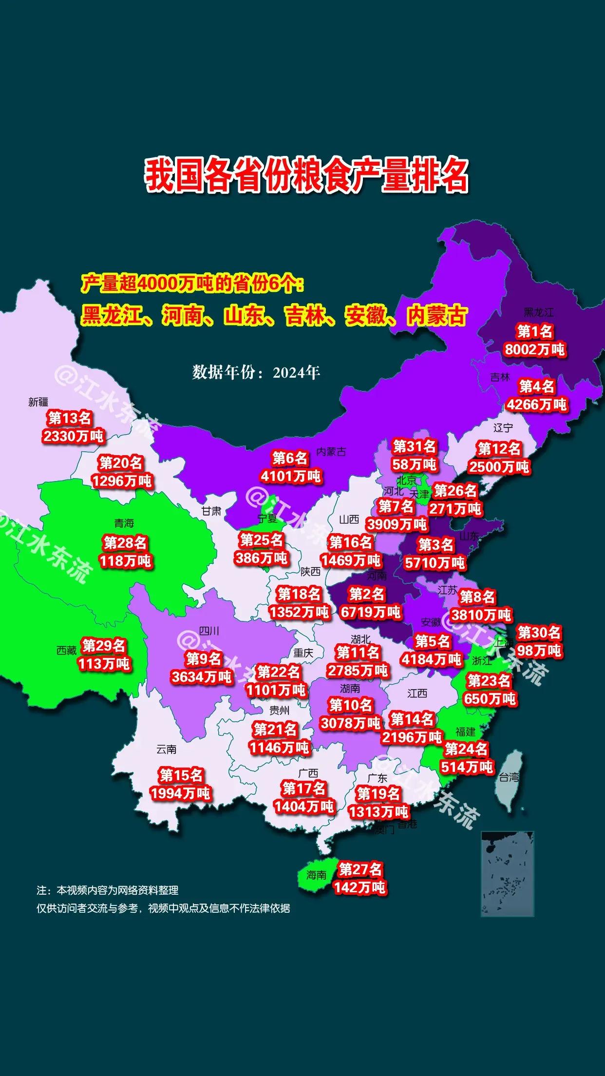 2024年全国各省粮食产量排名：1.黑龙江：8002万吨2.河南：6719万