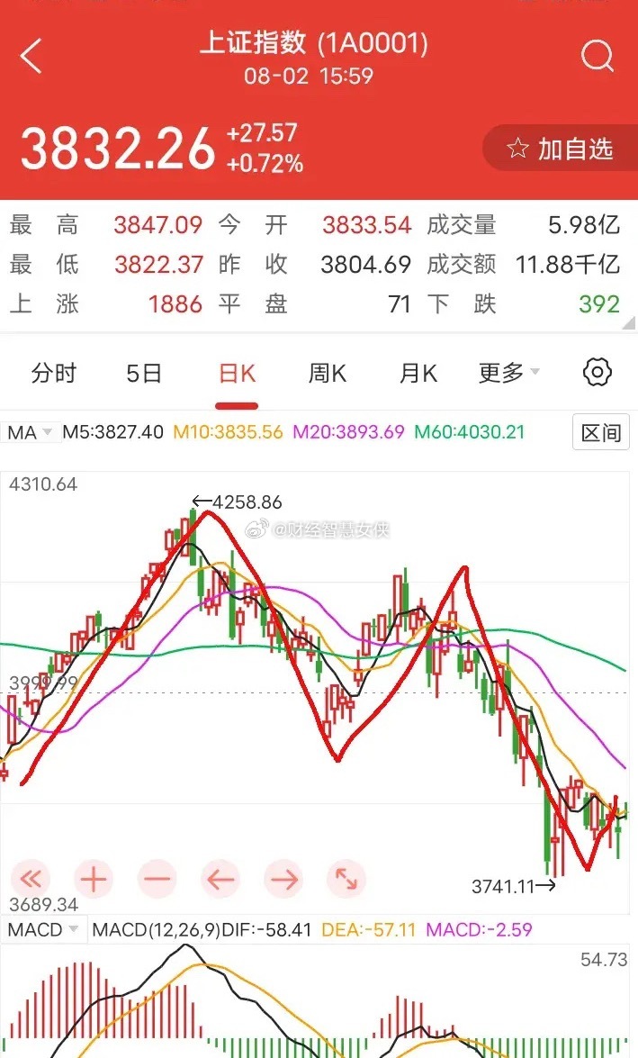 大A：明天就开盘了，八月或开启二浪反弹？一浪回调（年内高点4258点→3927点