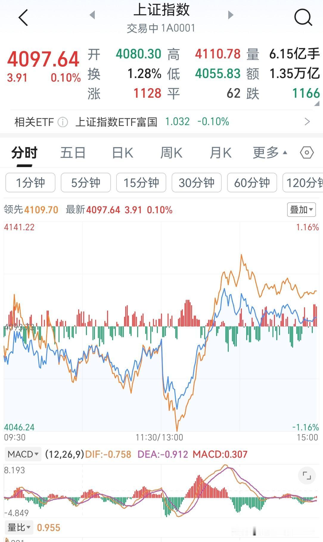 惊心动魄啊！这A股走的真是惊心动魄啊！我以为起不来了呢？下午看来主力很给力啊，