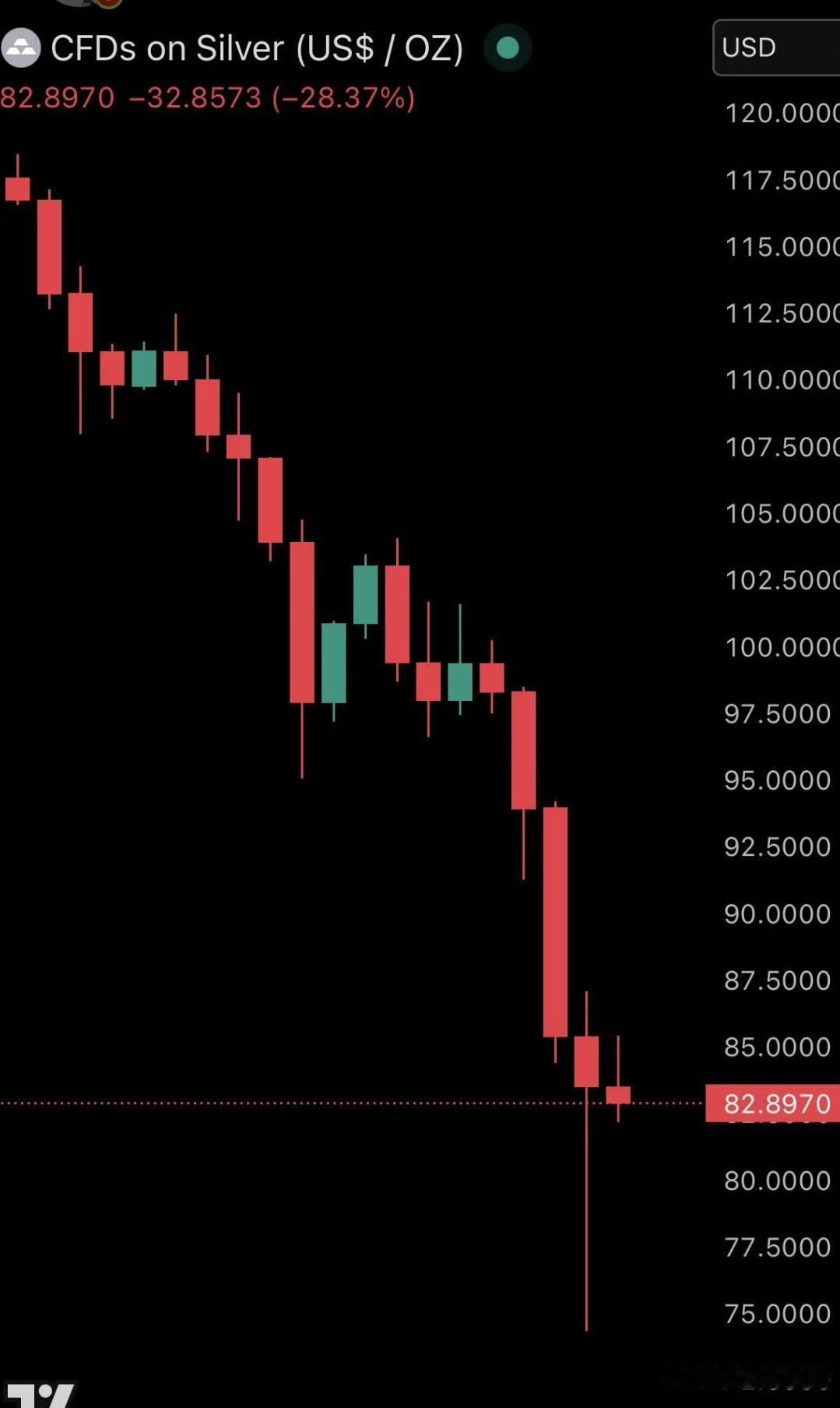 🔻现货白银暴跌，跌幅高达-35%，最低跌破75美元/盎司，有望创下46