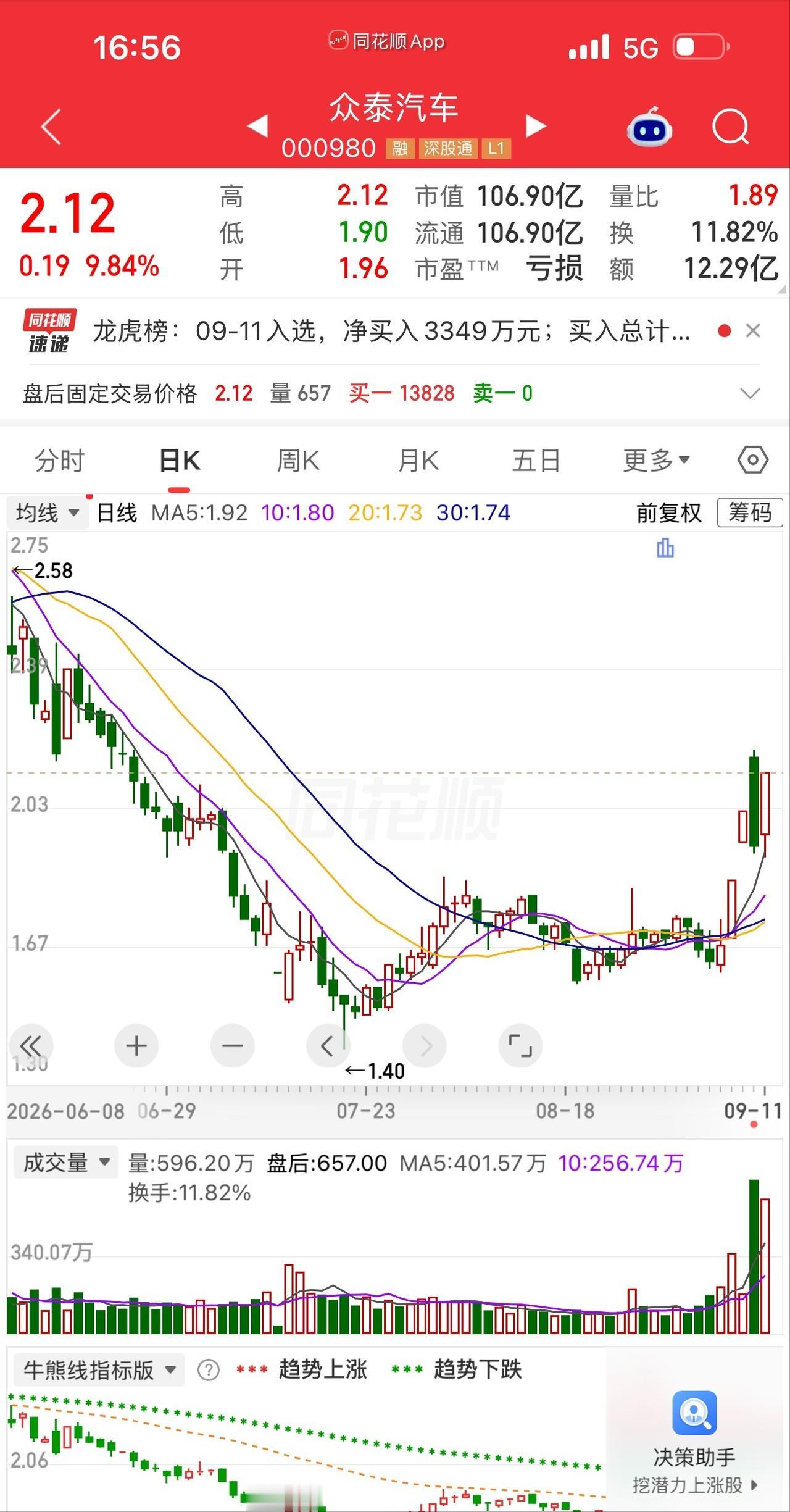 一位股民在股吧发帖说，7月底众泰汽车跌到1块7附近的时候，他翻完了公司全部公告，