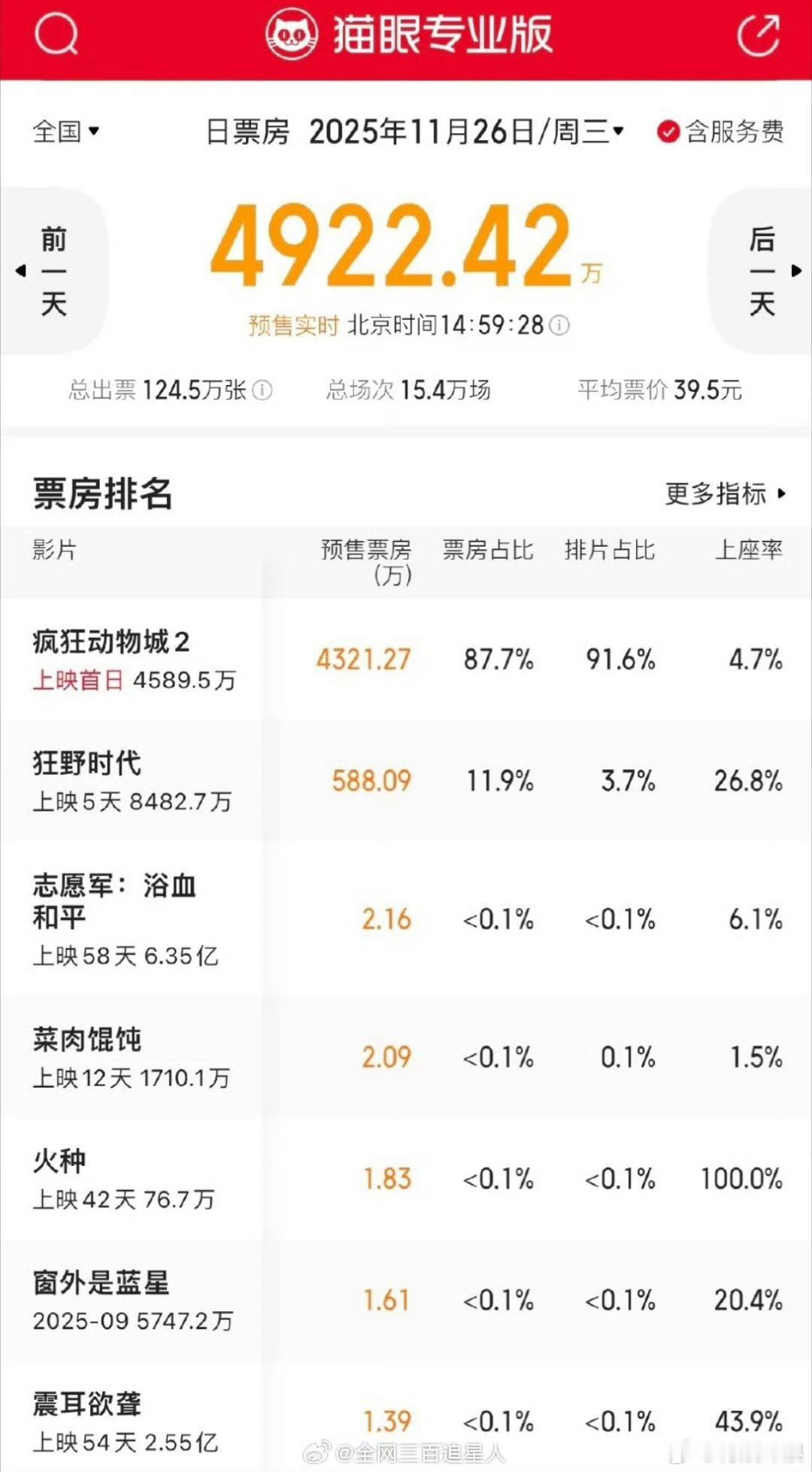 疯狂动物城2排片91.6%，厉害，哇