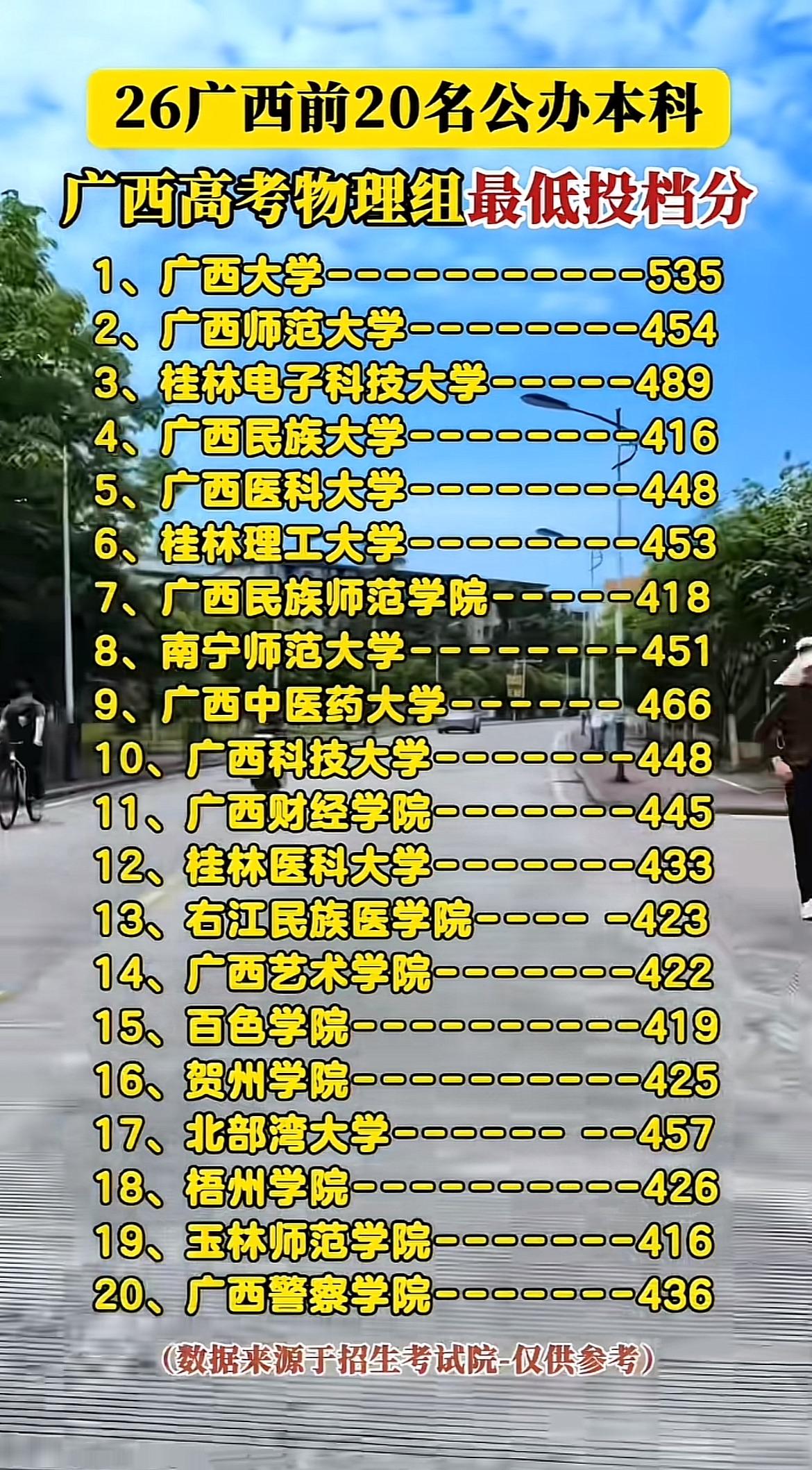 广西高考物理组最低投档分新鲜出炉，各位考生快来看！6月25日广西高考分数线公布，