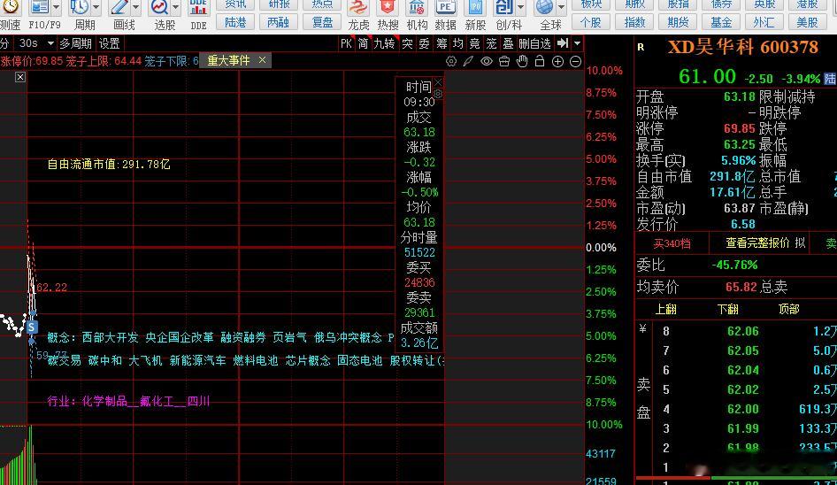 昊华科技清仓了
