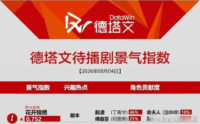 丁禹兮花开锦绣物料释出首日，腾讯期待榜TOP1，德塔文赵凌贡献热度TOP1