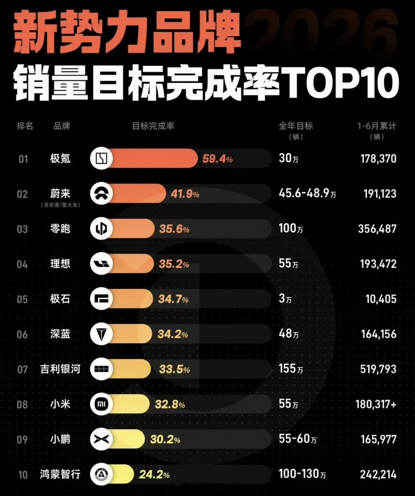 仅一家车企达成年度销量50%目标极氪上半年交付17.84万台，年度目标30万，完