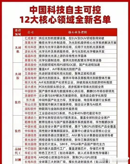 中国科技自主可控核心领域深度解析一、光刻机领域：突破光学“皇冠明珠”核心矛盾