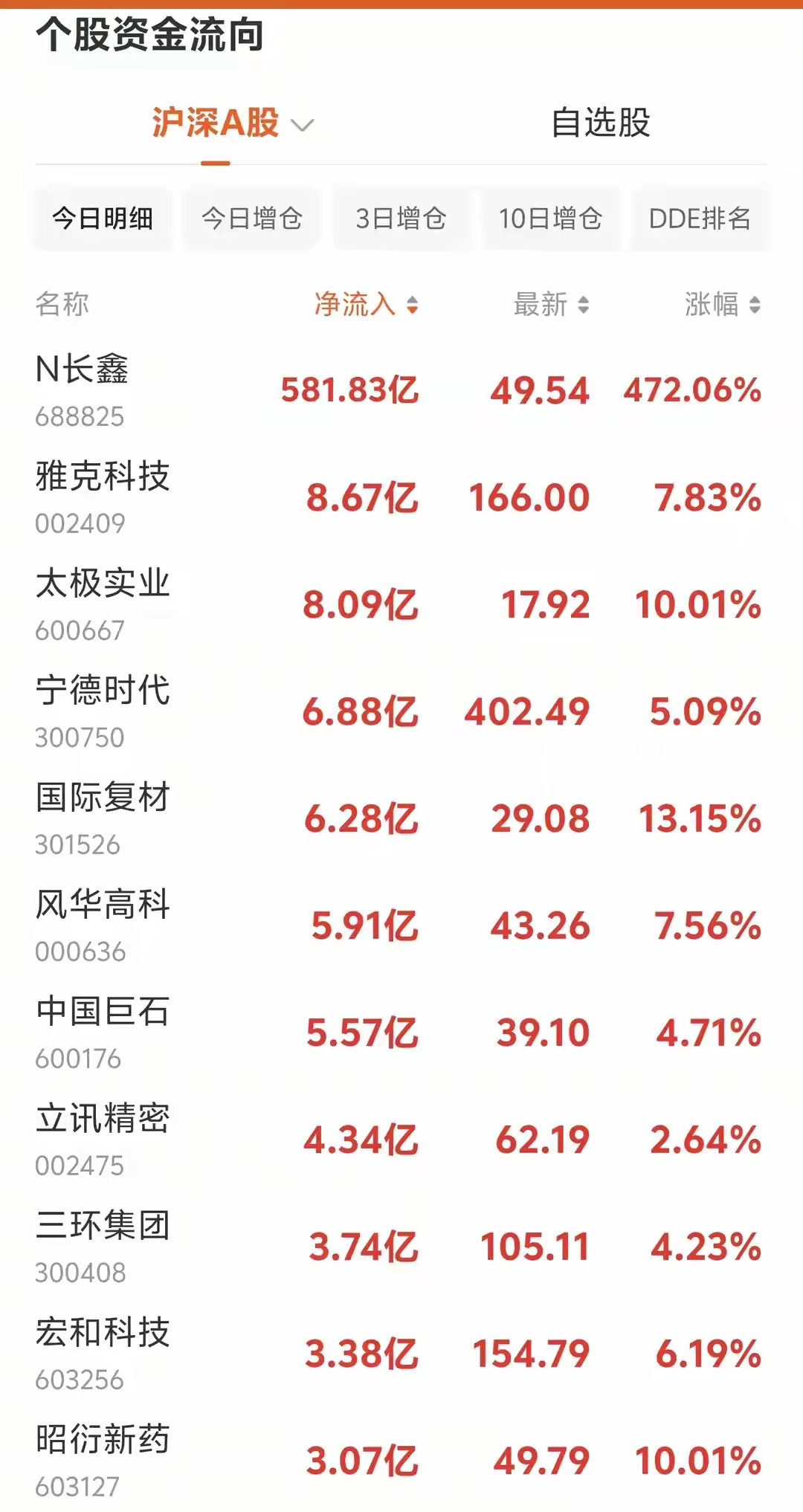 资金剧烈大挪移！7月27日上午11点主力资金流向速递截至午前11时，两市资金流向