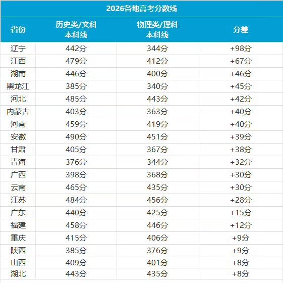 2026高考!江苏高考600分及以上40931人河南高考600分及以上375