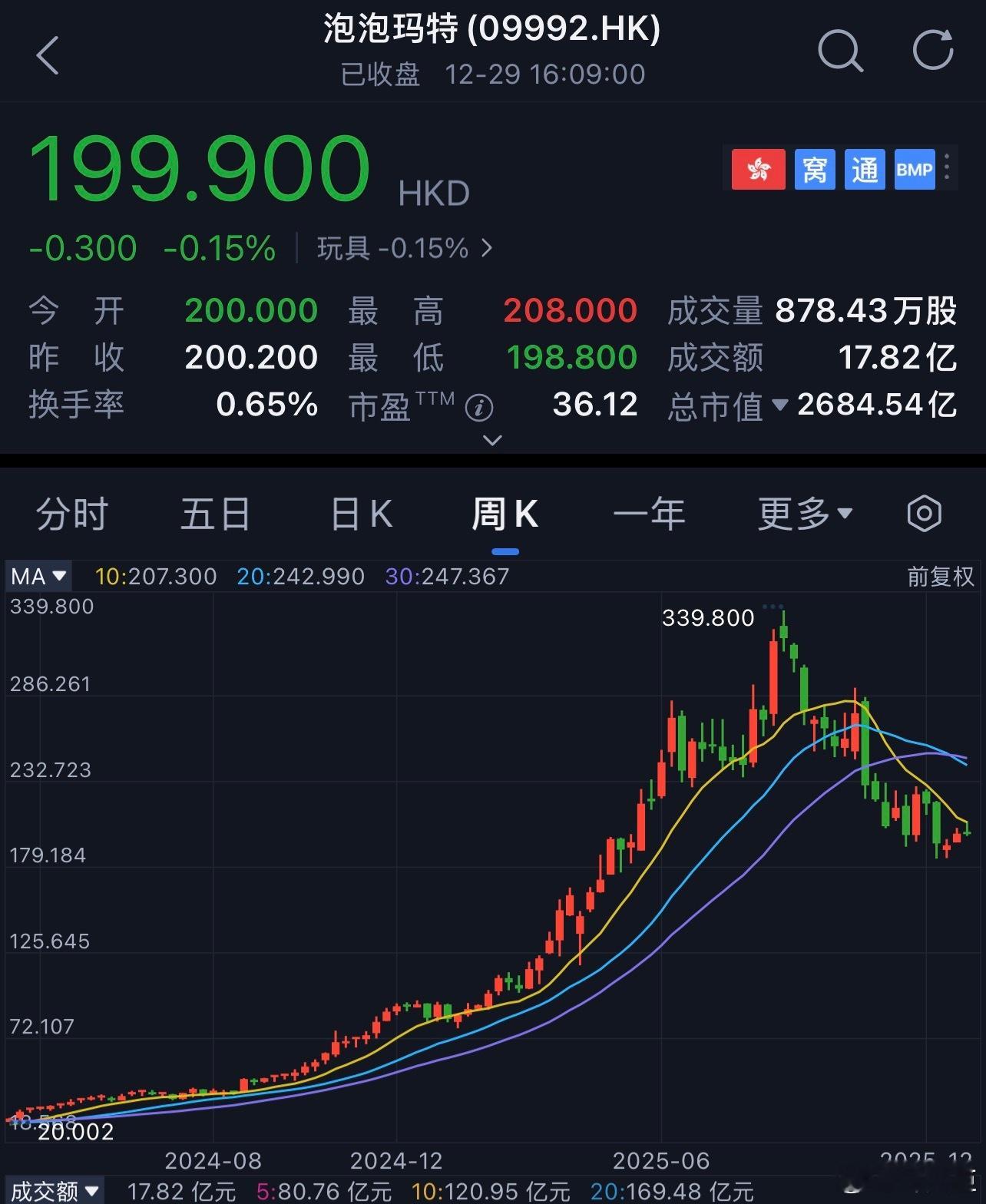 泡泡玛特开始五折甩卖了问题不大，还有很大降幅空间