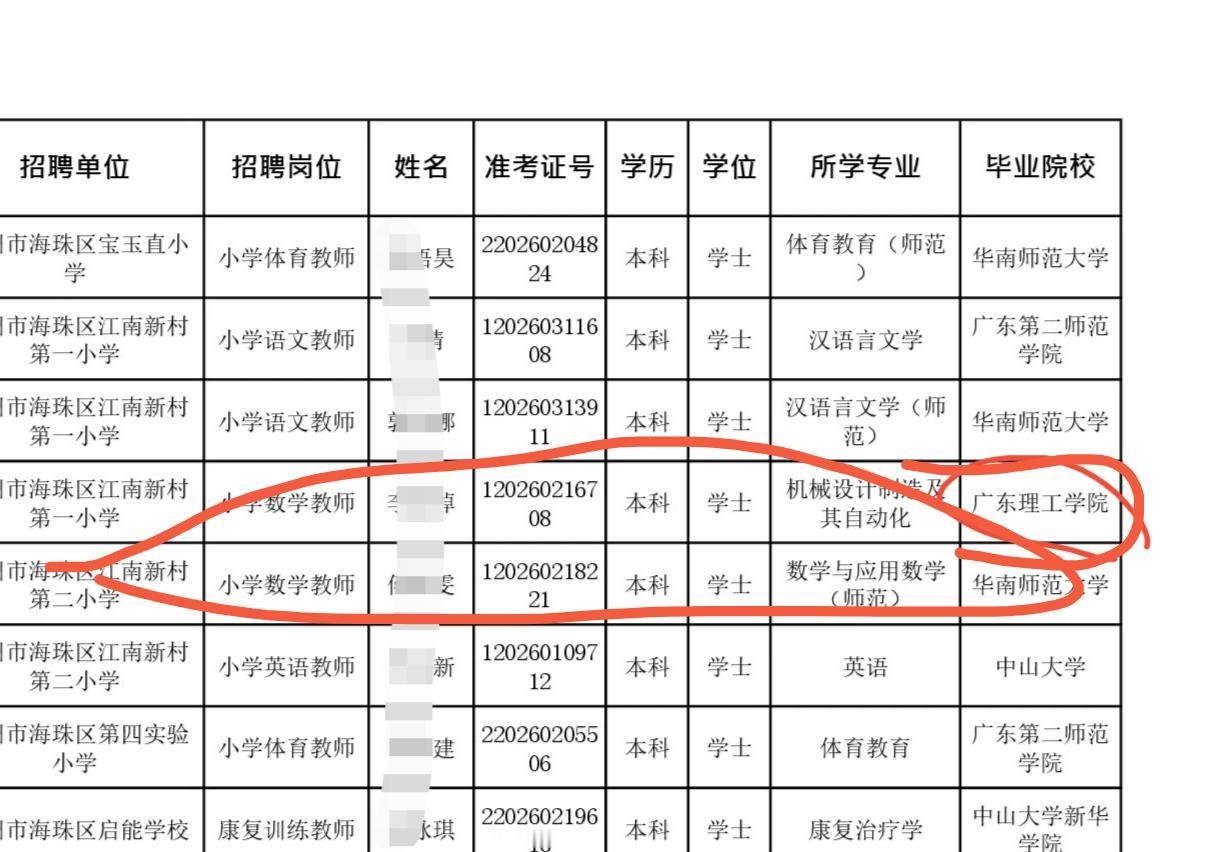 好厉害！一个民办二本拟录取教师编！在一众“985”“211”，还有公办一本二本