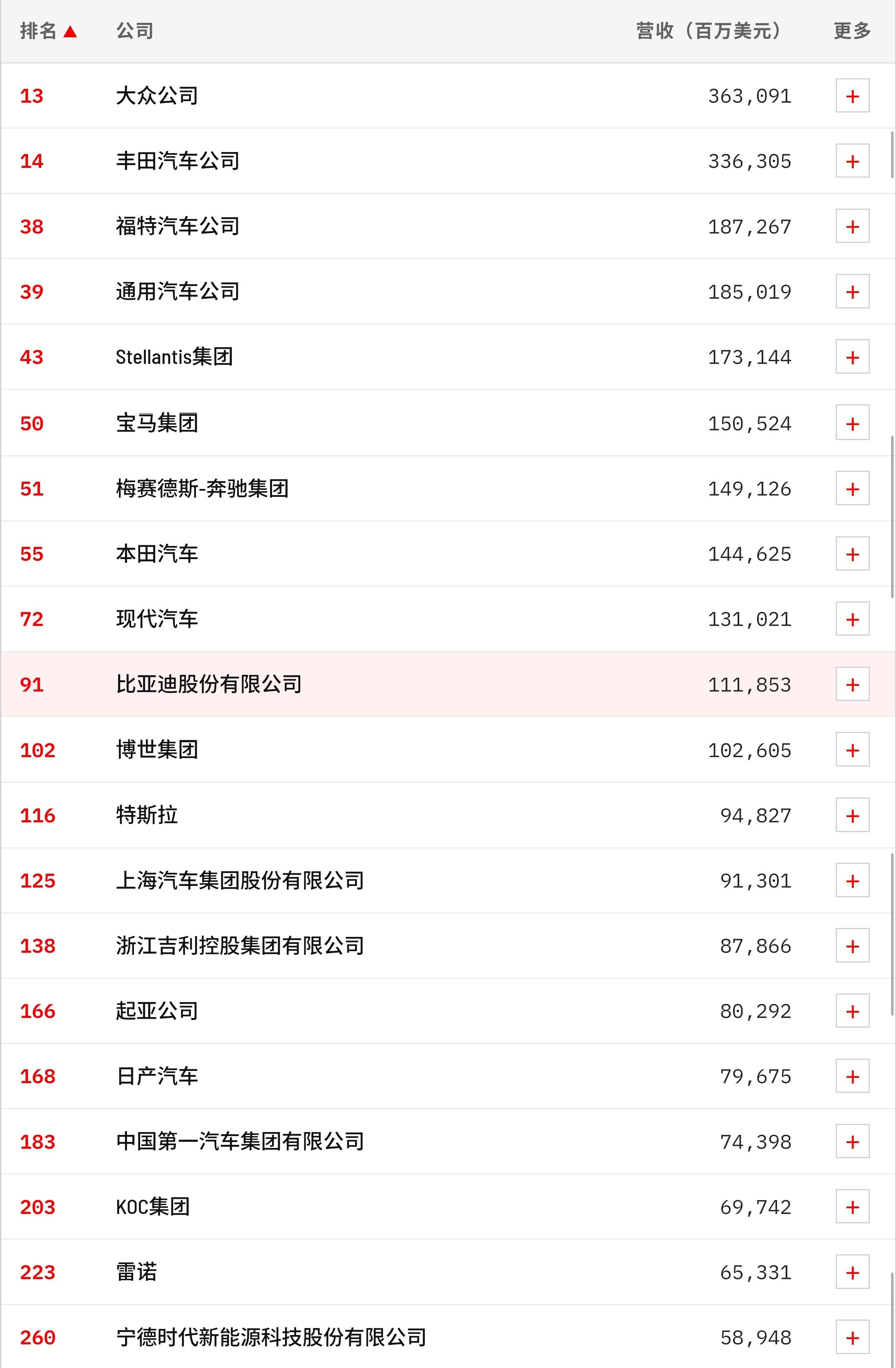 2026年的世界500强名单出炉！中国，有122家上榜公司。其2025年营收总额
