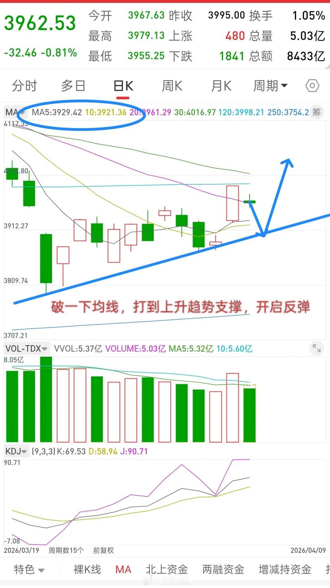 谈一谈后市A股走势看法！我的观点很明确，就是等一波回踩，回踩到3900-3930