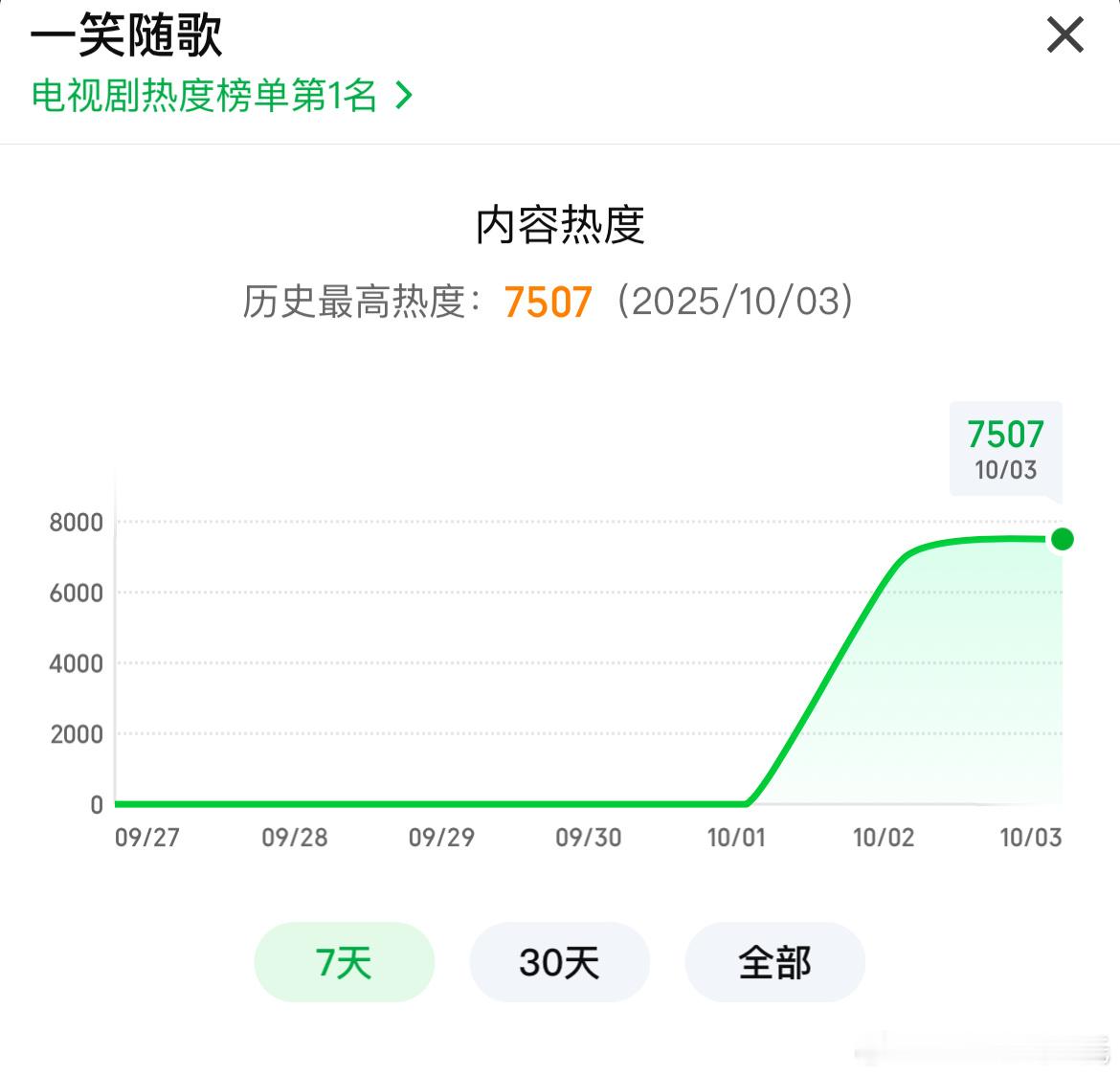 李沁、陈哲远一笑随歌爱奇艺热度破7500次日能上8500么？陈哲远夏梦哥妹路透