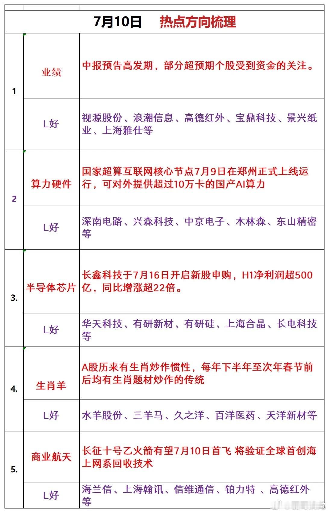 7月10日热点方向梳理1、业绩中报预告高发期，部分超预期个股受到资金的关注。利