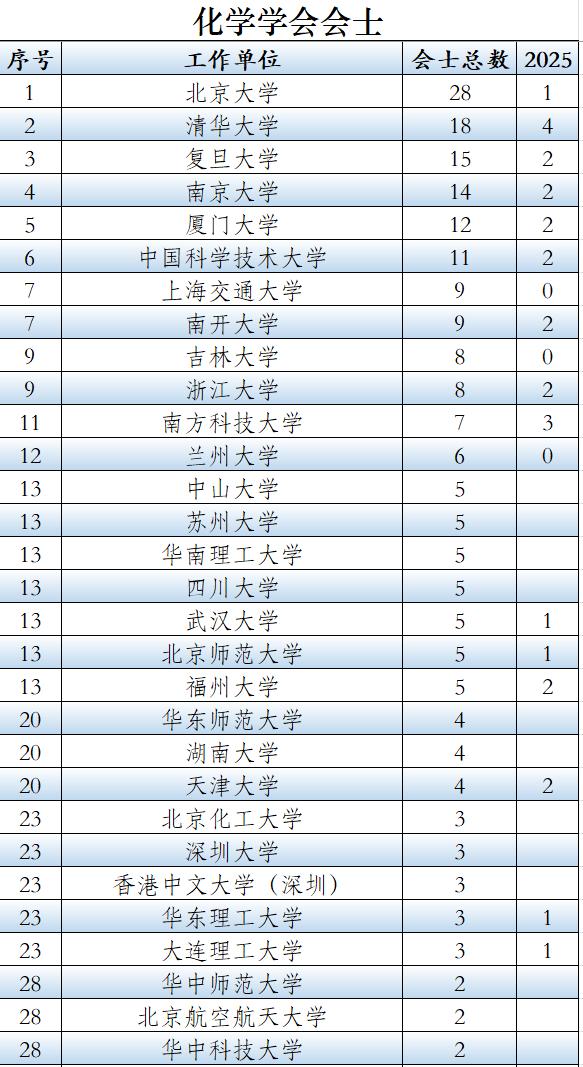 中国化学学会新晋50余名会士，会士总人数达到346人；北京大学以28名会士居全国