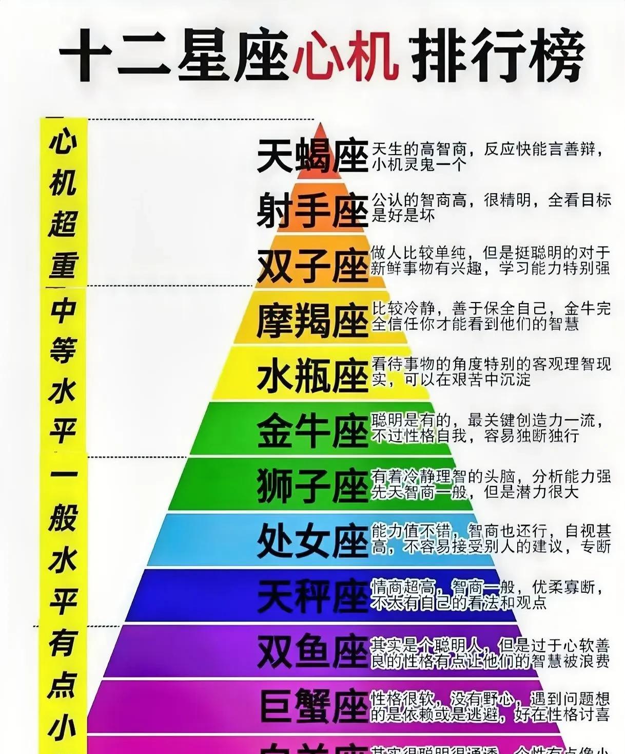 十二星座心机排行榜，谁最深重？天秤座以500%的心机指数拔得头筹！这并非