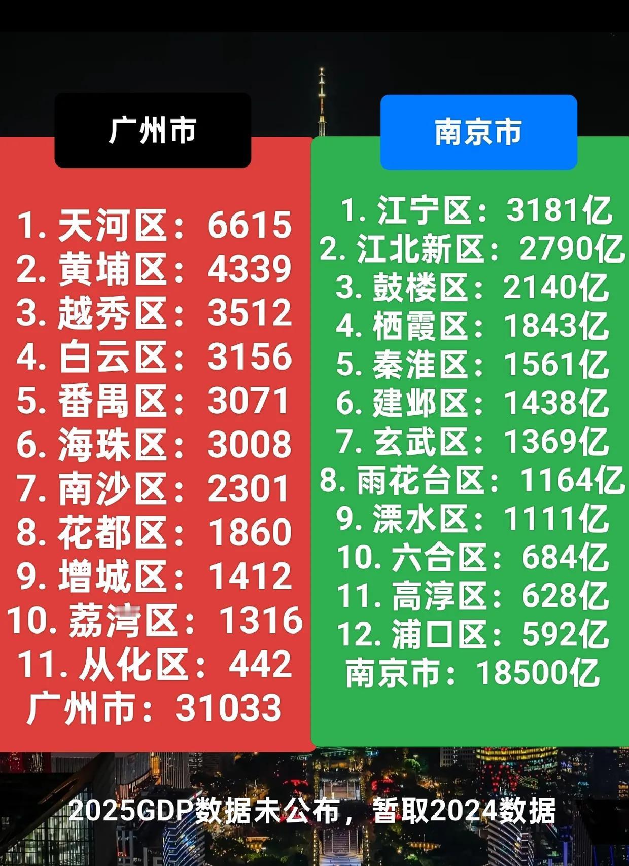 广东省会VS江苏省会。广州下辖11区，南京12区，数量差不多，从GDP总量上看