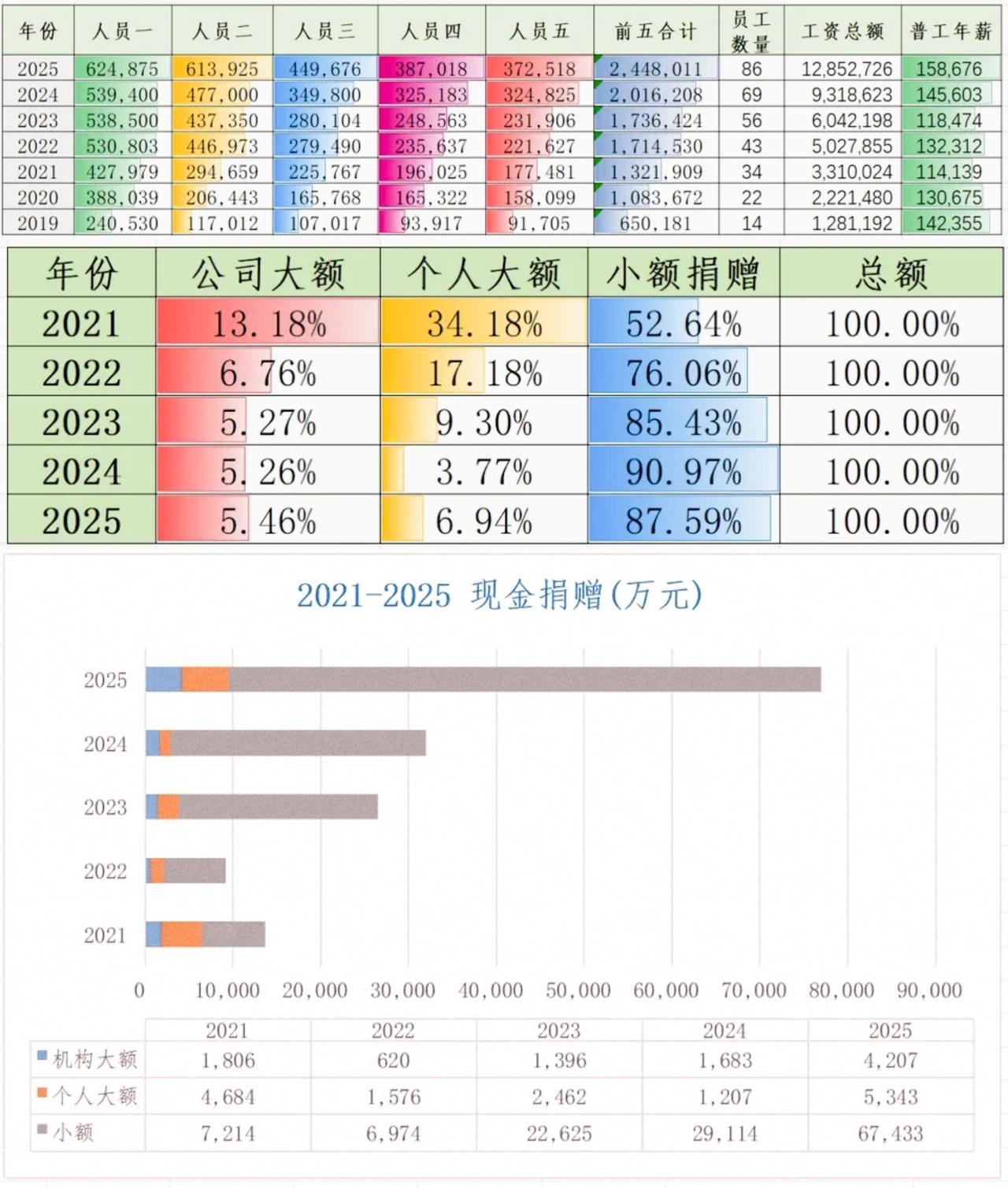 韩红基金会2025年报，理事长61万，秘书长62万。86名员工，全年工资1285
