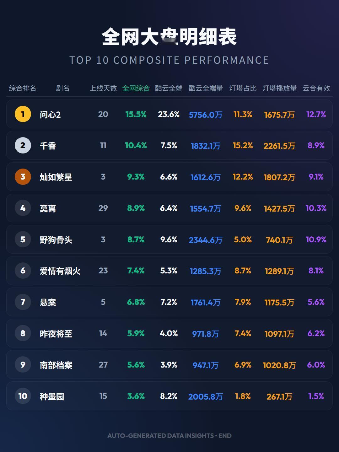 全网热播剧播放量综合排名1，毛晓彤《问心2》2，鞠婧祎《千香》3，虞书欣《灿如繁