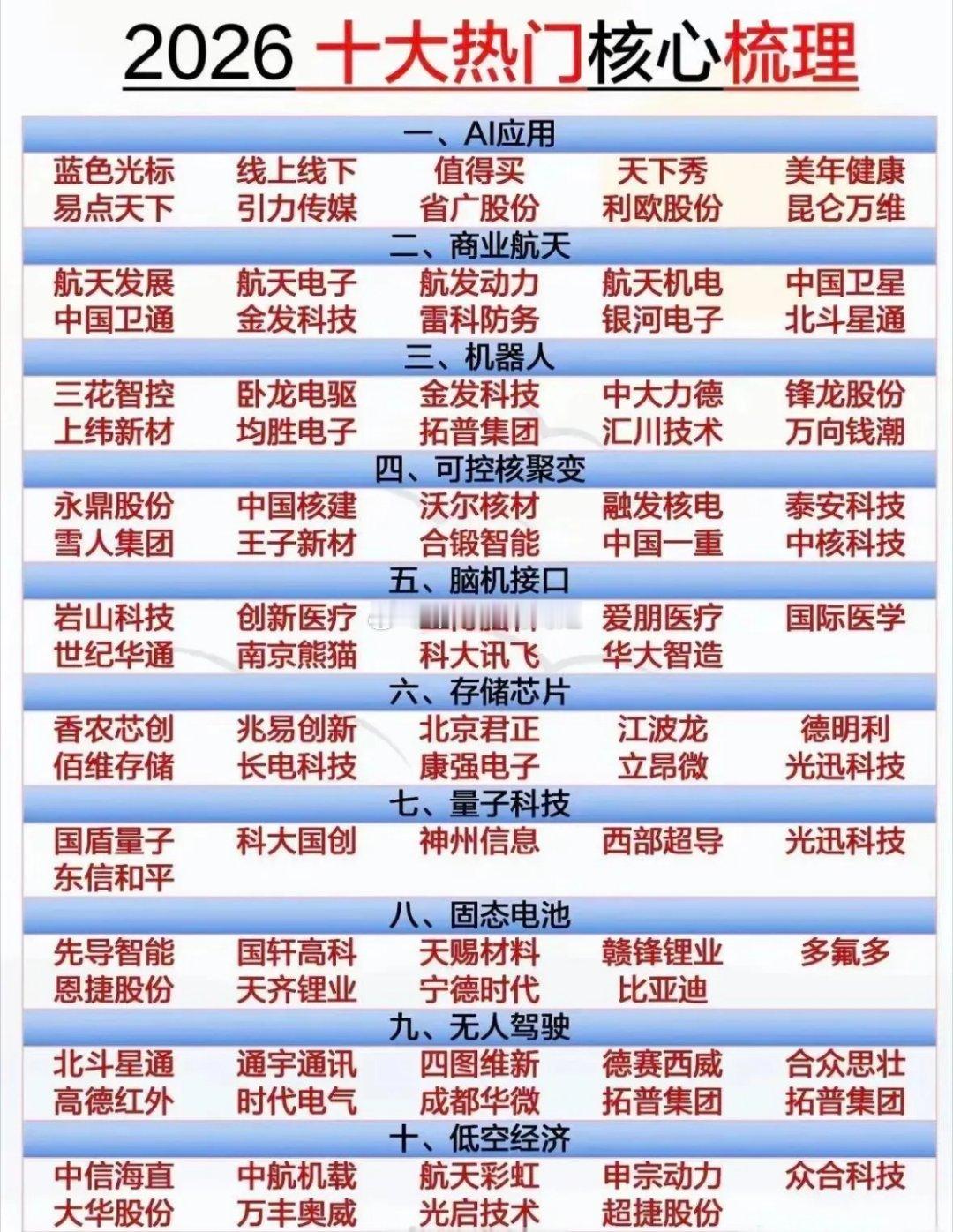 2026年十大热门赛道里，AI应用、商业航天和机器人确实是潜力无限。就拿AI全产