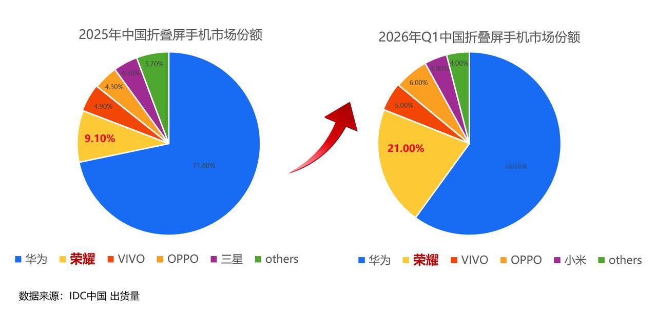 折叠屏大战愈演愈烈，国内各个厂家都是推出良心产品！荣耀在大战中拔得头筹，市场