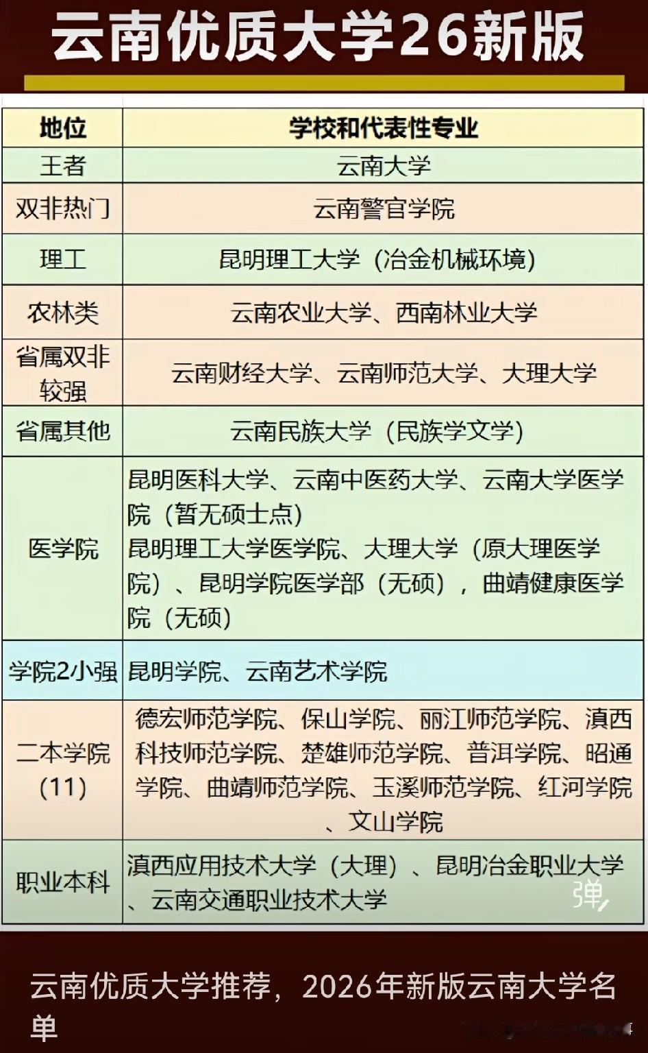 2026年全新出炉的云南优质大学名单刚刚公布，明年有意报考云南院校的考生完全可以
