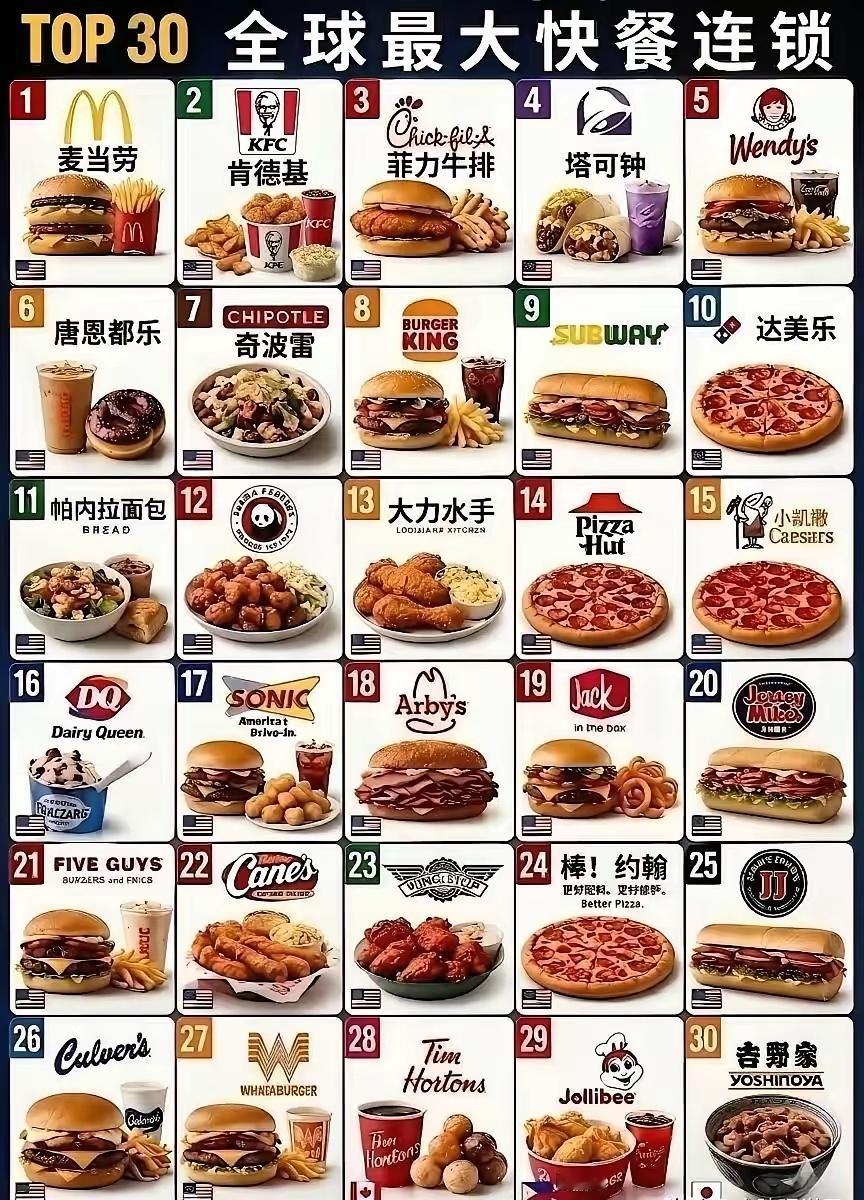 老美的快餐店是真的多啊，但除了麦当劳和肯德基其他都没听过。