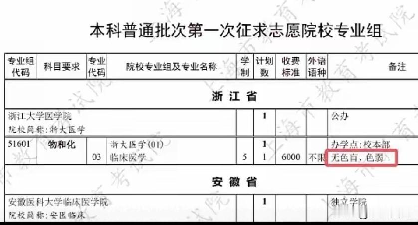 在不停的宣传和医改之下，连浙江大学的临床医学专业都找不满了，现今社会，医生成了受