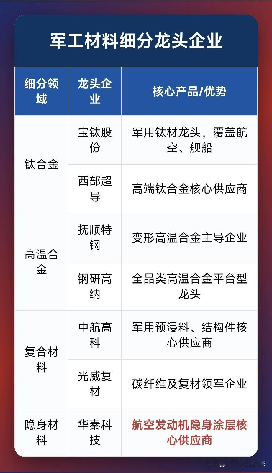 军工材料细分龙头企业：宝钛股份：钛材。西部超导：高端钛合金。抚顺特钢：变