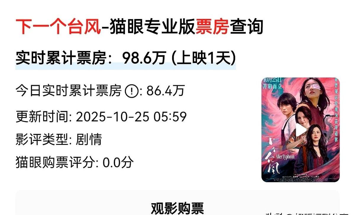 今天是电影《下一站台风》上映的第一天，截至今日早上6点，仅仅6个小时，票房就快要