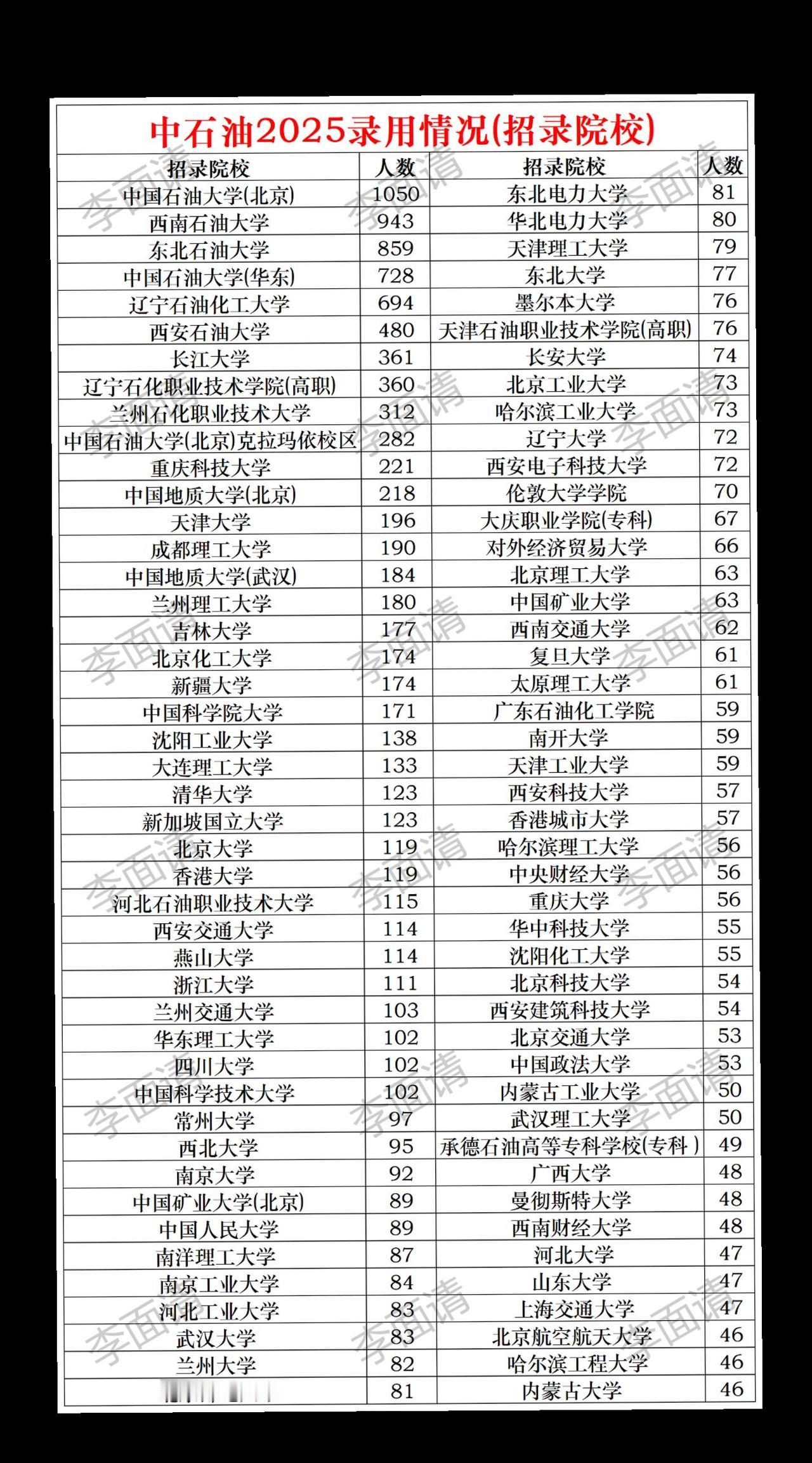 想去中石油都选什么学校和专业？中石油2025校招数据：总共19373人，拟录用