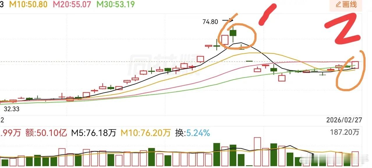 通过日均线来控制风险和把握机会的极简方法。新手朋友不知道怎么利用均线，今天跟大家