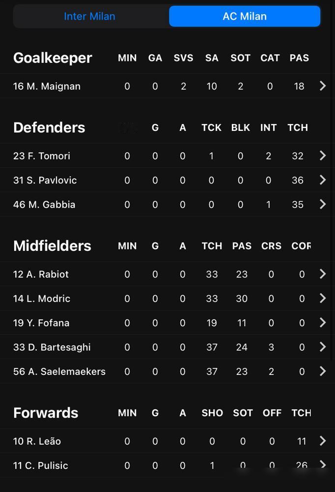 米兰德比，上半场数据国米射门更多，控球占优，齐沃越来越像穆里尼奥，阿莱格里信奉防