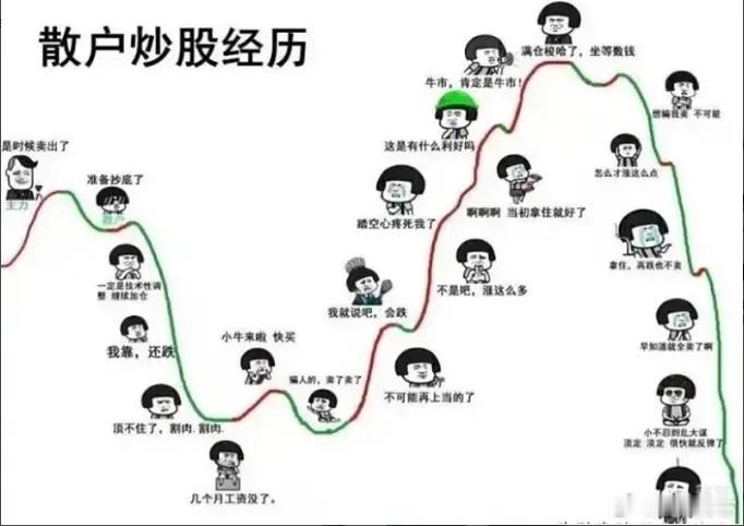 贪婪、恐惧、盲从、侥幸，亏钱！涨了30%，挣钱了，自信贪婪上头，“还能涨，主升来