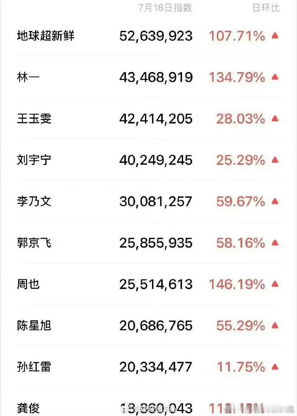 地球超新鲜话题度排行榜:林一第一，王玉雯第二，刘宇宁第三。龚俊为什么排最后？？？