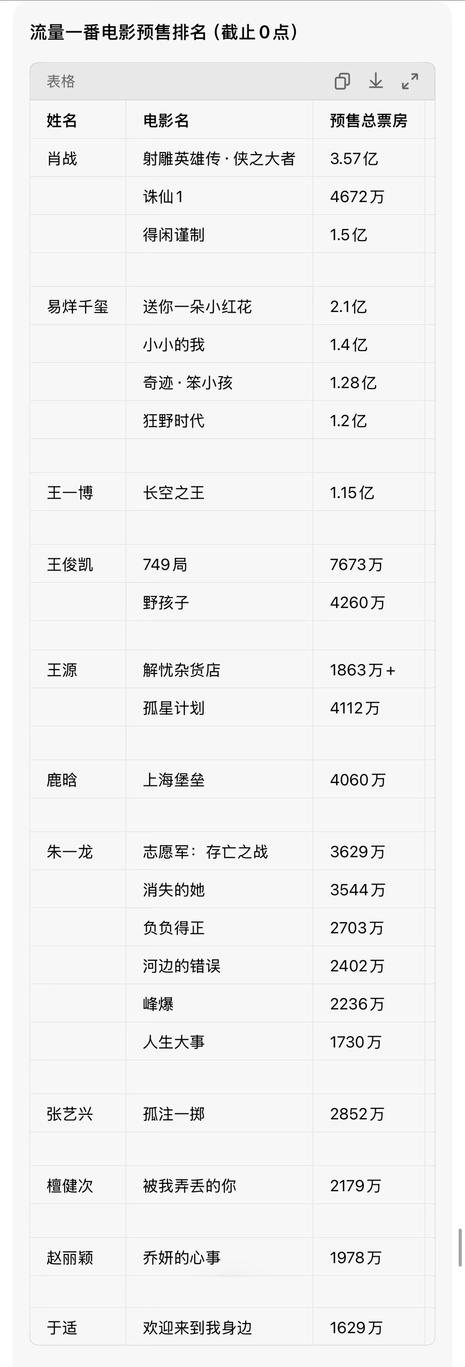 成毅粉丝最好笑的是什么呢？对着自家千把万一个剧的云包场（第三方渠道打折），说成毅