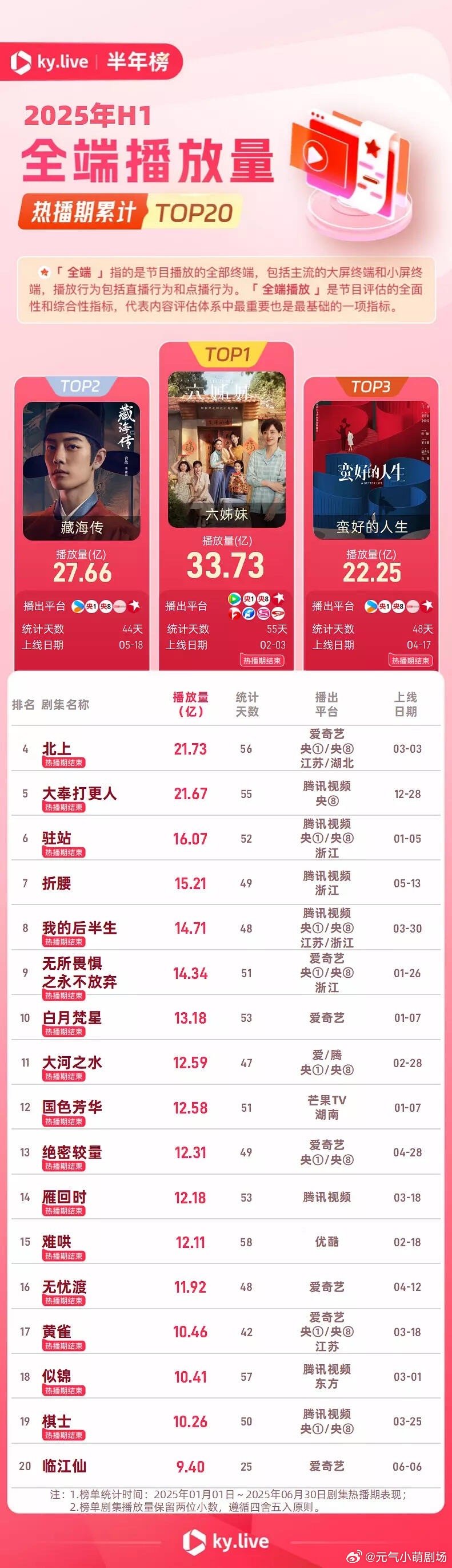 2025年H1电视剧酷云播放量​​​