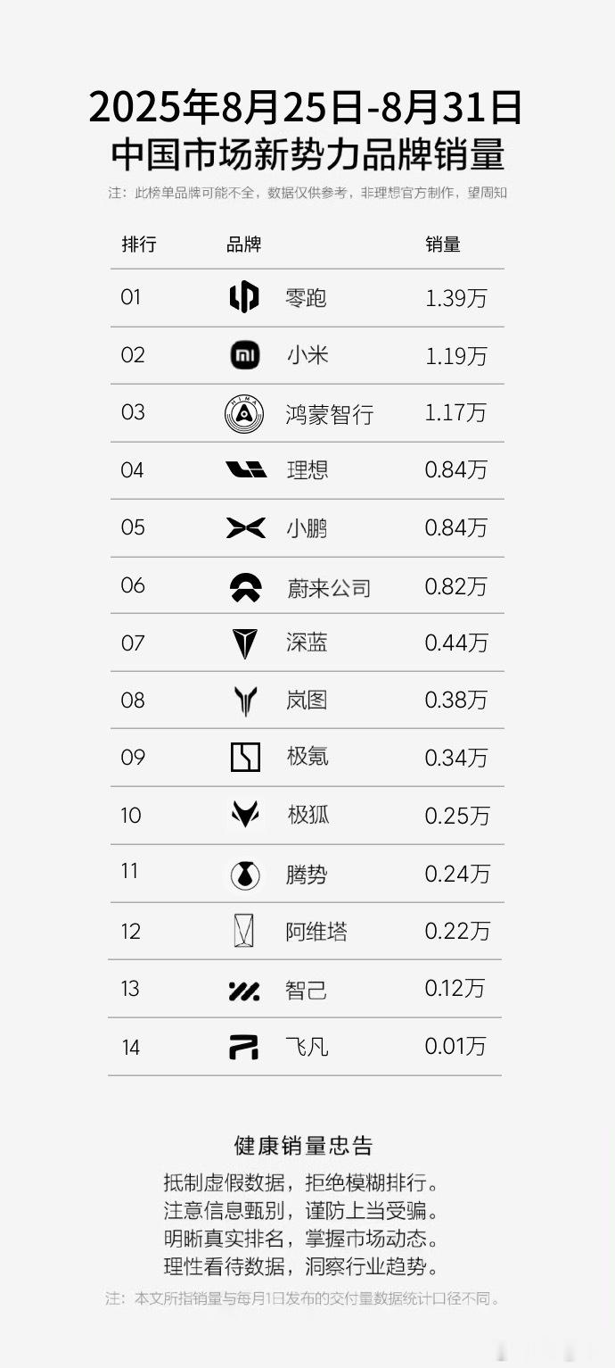 风水轮流转，蔚小理正式更名“林小华”[doge]如今第一梯队要稳定破万，蔚小理又回到