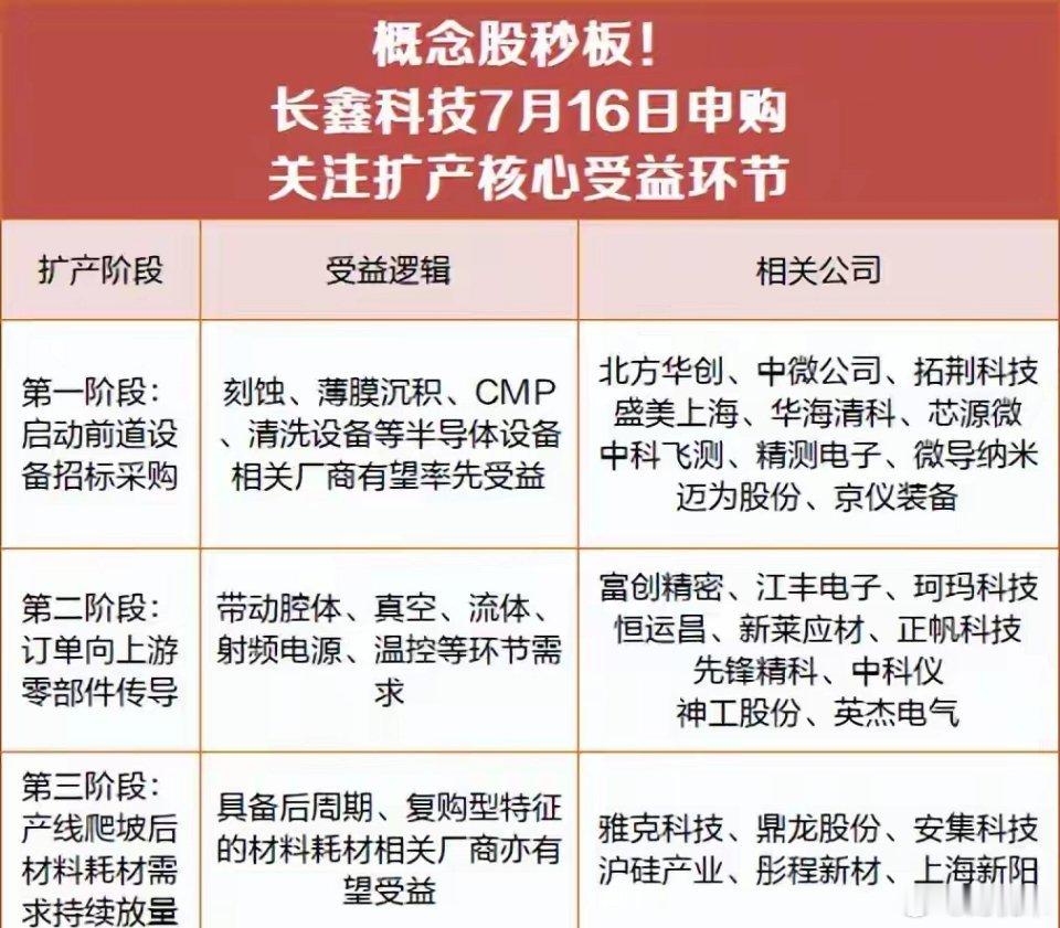 长鑫科技7月16日开启申购，科创板史上第二大IPO，顶配股东团曝光！1. 合肥国