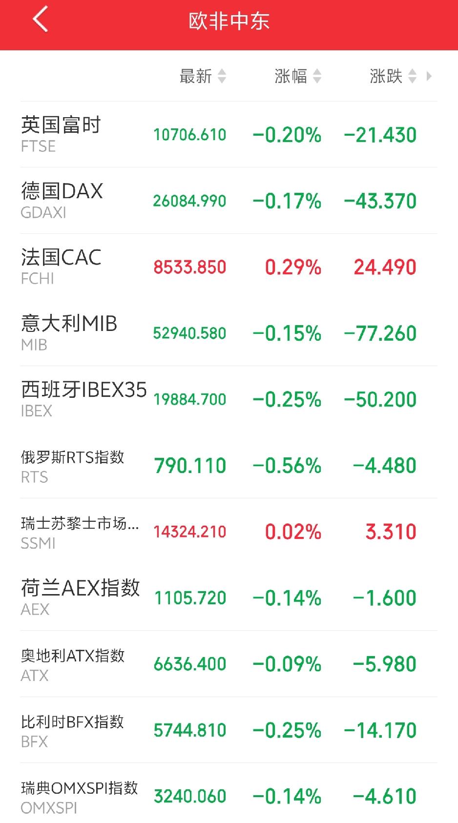 明天，恐怕又要后悔了吧！傍晚，外盘依旧弱势！欧非中东市场主要指数开盘后集体下