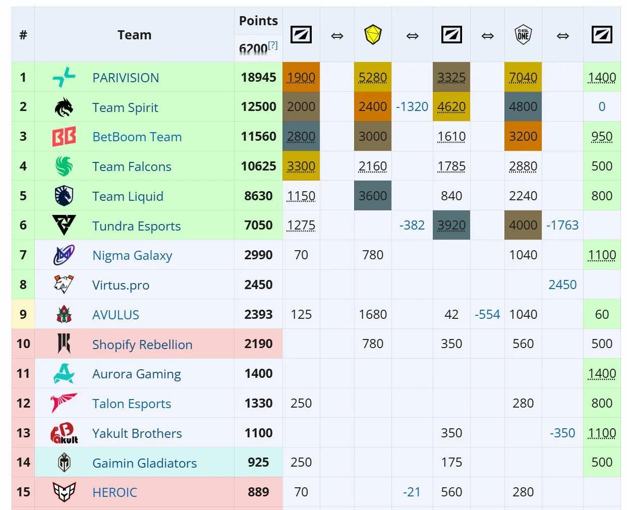 DOTA2:YB得到足够积分获得石油杯直邀的可能原来是八强的目标，现在打进