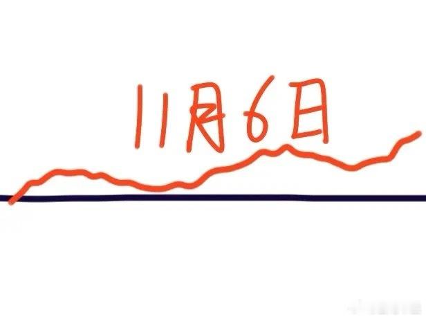 明天是11月6日星期四，大盘会怎么走呢？下面就是我的分析：大盘今天受到外围股市暴