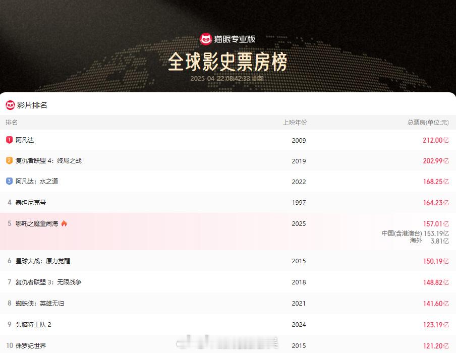 哪吒2破157亿了哪吒2这部电影真的已经很成功了，你可以喜欢一部电影，也可以一