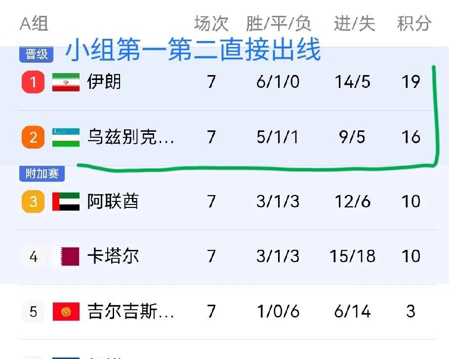 小组出线形势最明朗的小组：1，伊朗：直接出线2，乌兹：大概率直接出线，3，