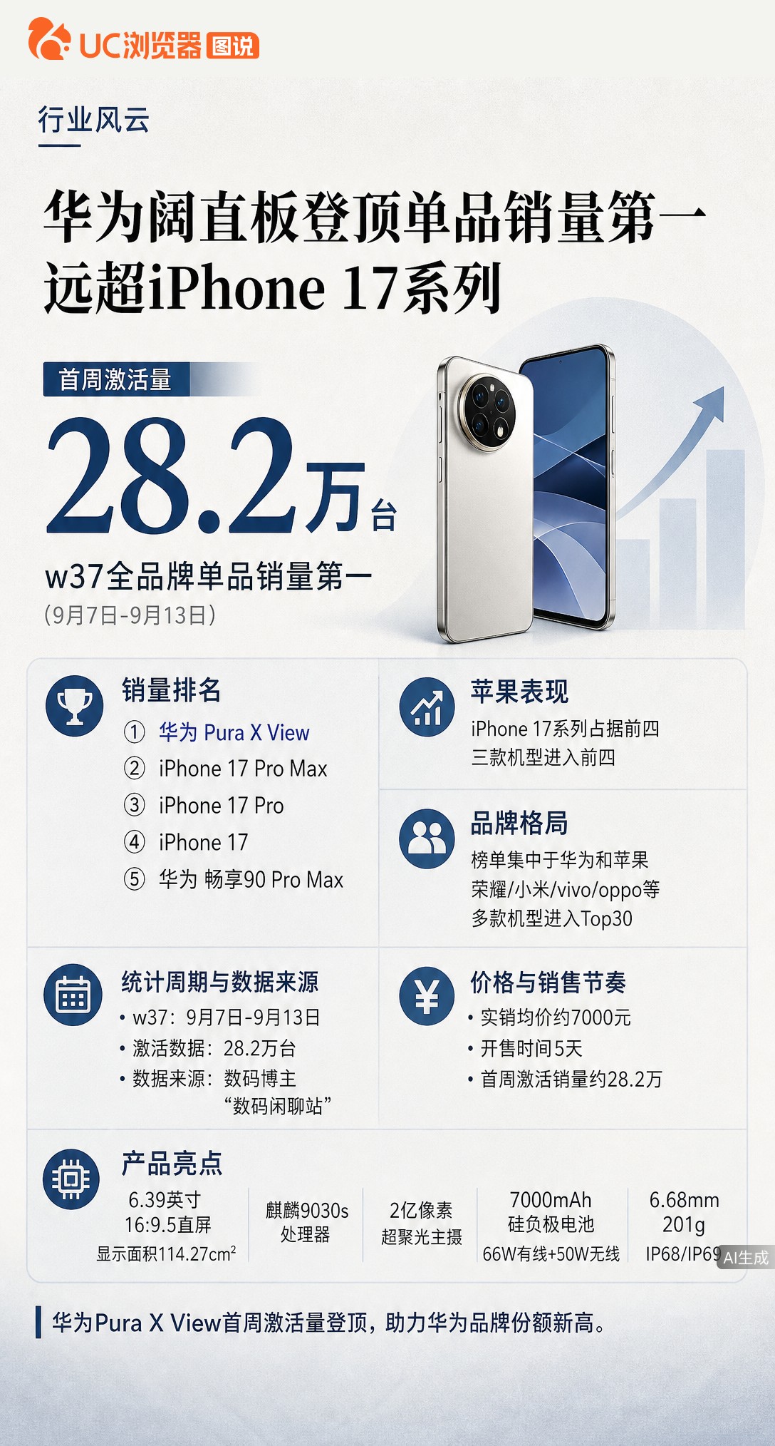 华为阔直板PuraXView首周激活约28万台，登顶全品牌单品销量榜首，远超iPhone17系列。实
